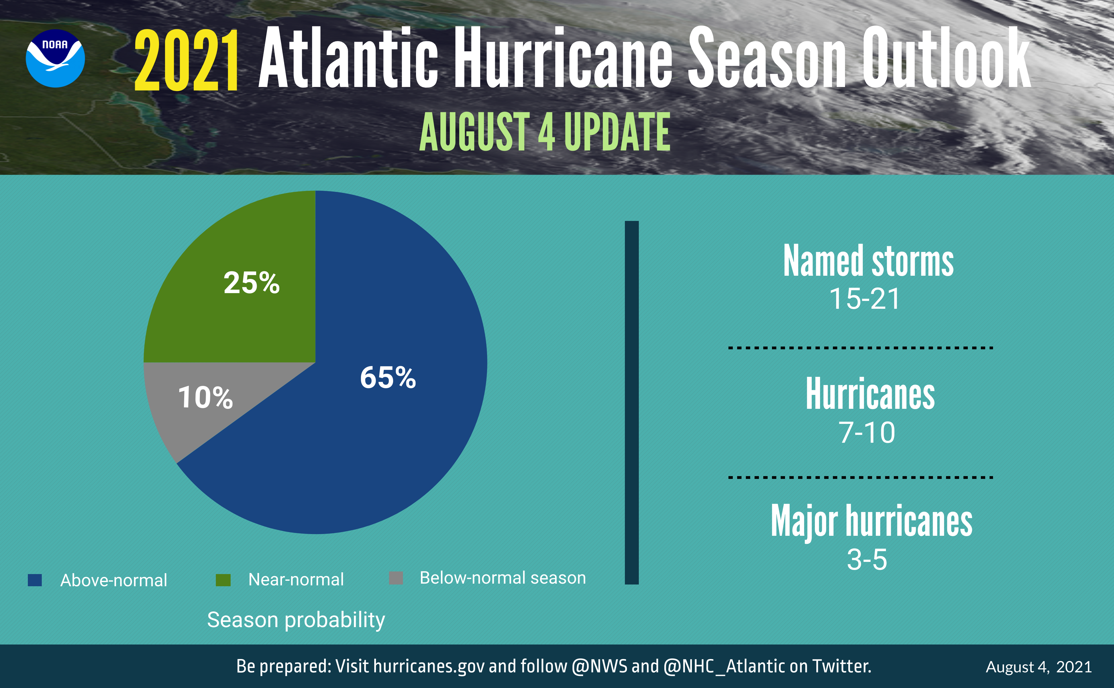 The updated 2021 Atlantic hurricane season probability and numbers of named storms.