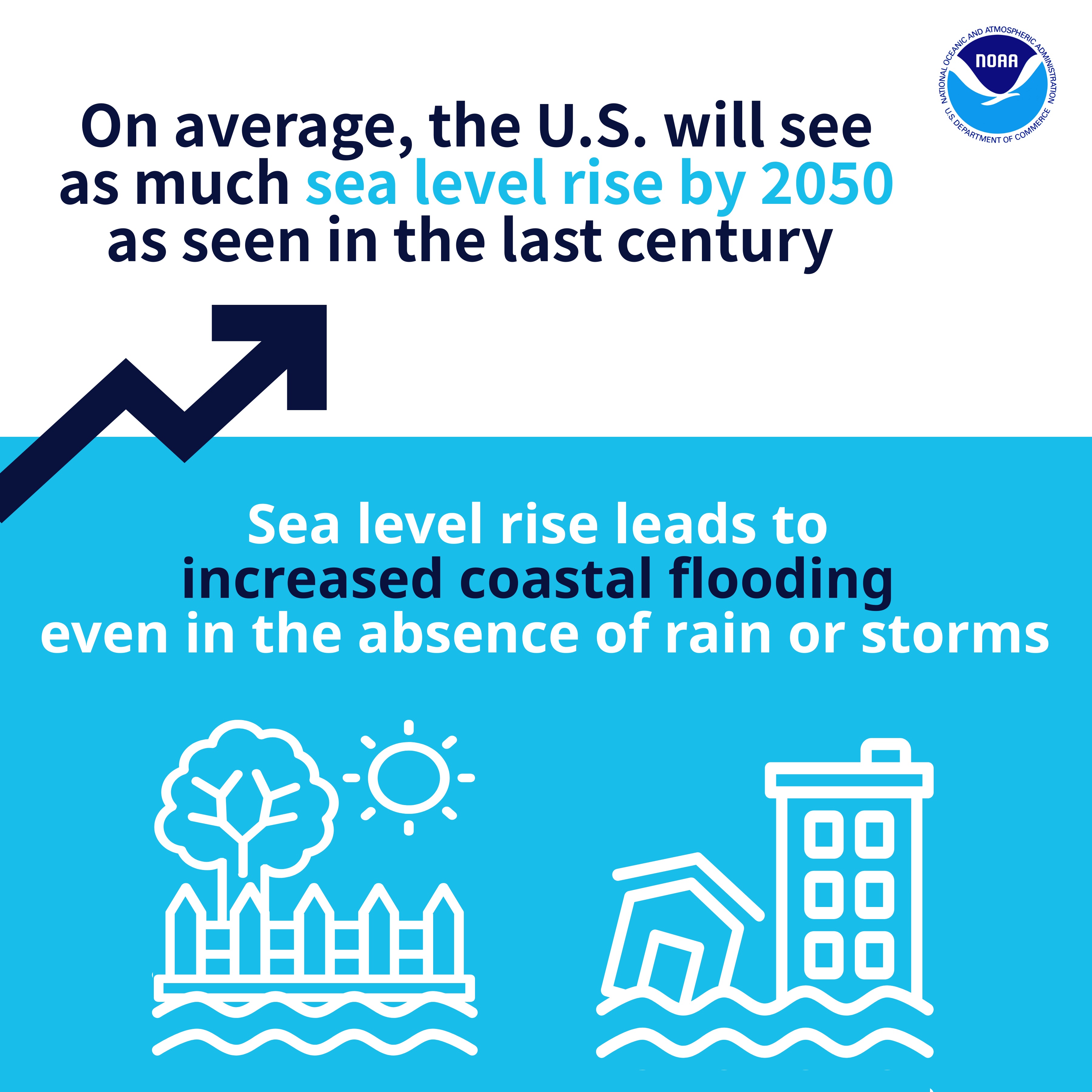 This infographic shows how on average, the U.S. will see as much sea level rise by 2050 as seen in the last century. Sea level rise leads to increased coastal flooding, even in the absence of heavy rain or storms.