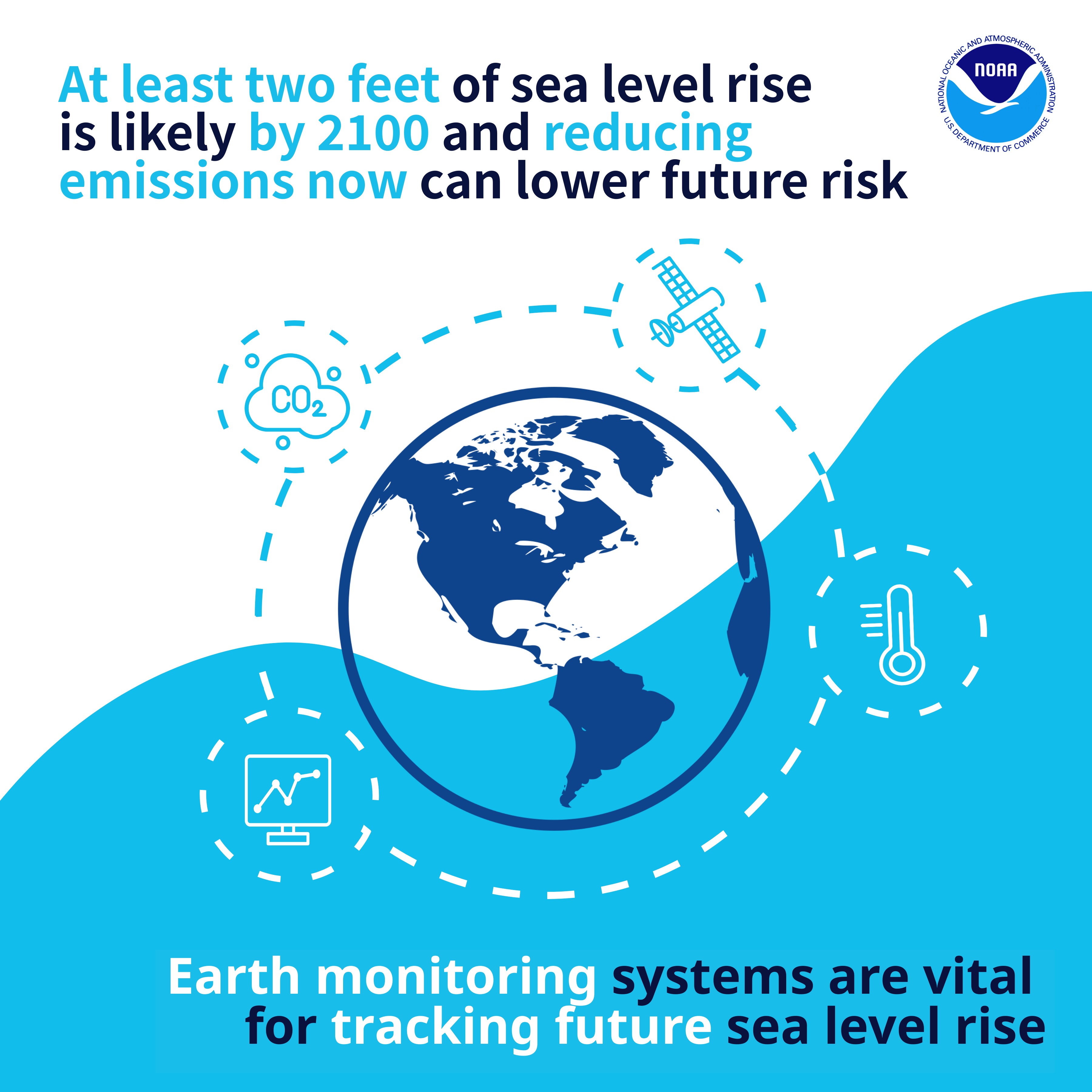 This infographic shows that At least two feet of sea level rise is likely by 2100 and reducing emissions now can lower future risk. Earth-monitoring systems are vital for tracking future sea level rise.