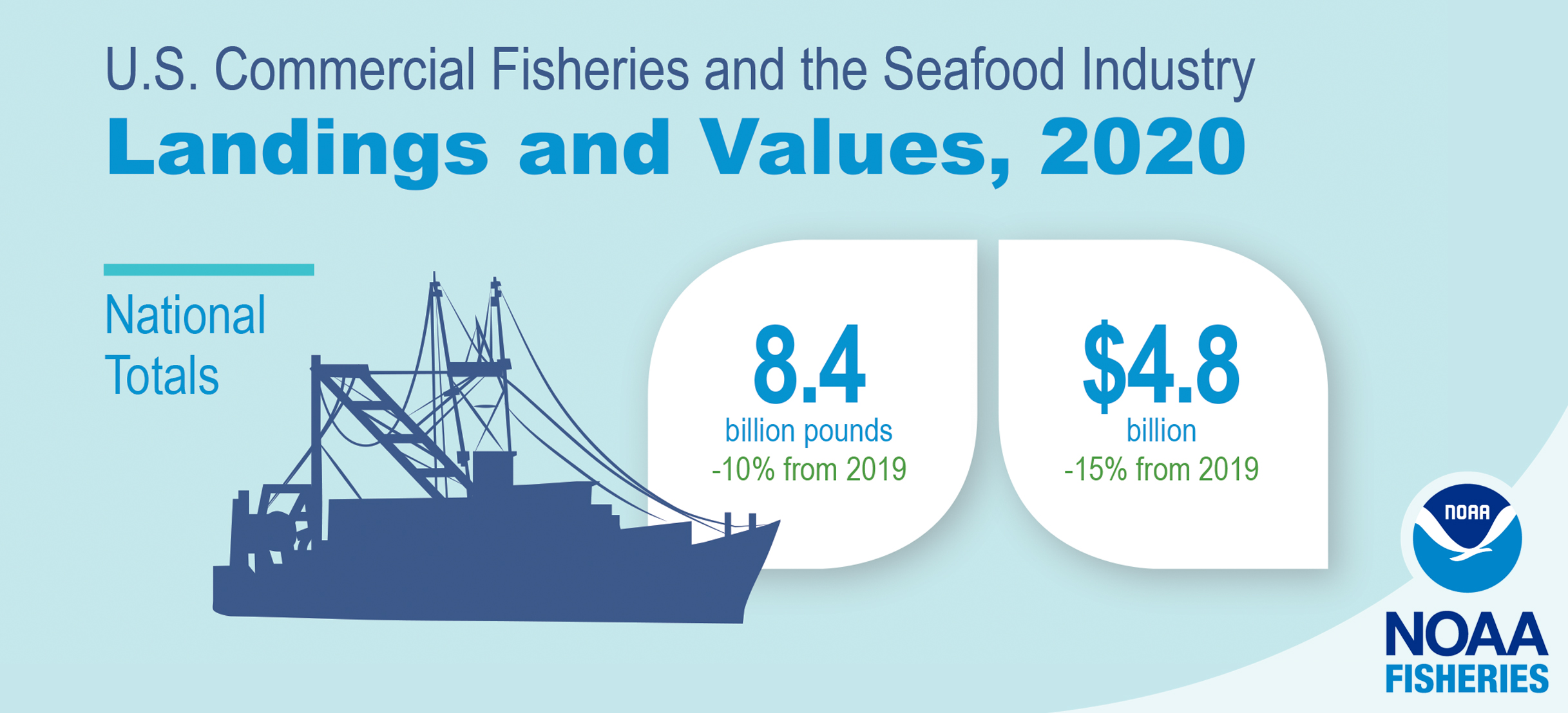 U.S. fishermen at ports in the 50 states landed 8.4 billion pounds valued at $4.8 billion in 2020. 