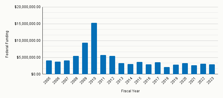A bar chart with fiscal years 2005-2023 on the x-axis and federal funding received by awarded institutions on the y-axis. On average, these recipients received around $4.5 million per fiscal year. The highest amount of funding was provided in 2010, while the lowest amount was in 2018. It’s important to note that the fiscal year refers to the period in which funding was allocated by Congress. 