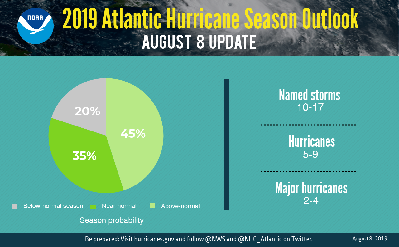 The updated 2019 Atlantic hurricane season probability and numbers of named storms. 