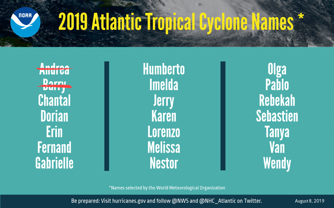 The 2019 Atlantic tropical cyclone names selected by the World Meteorological Organization.
