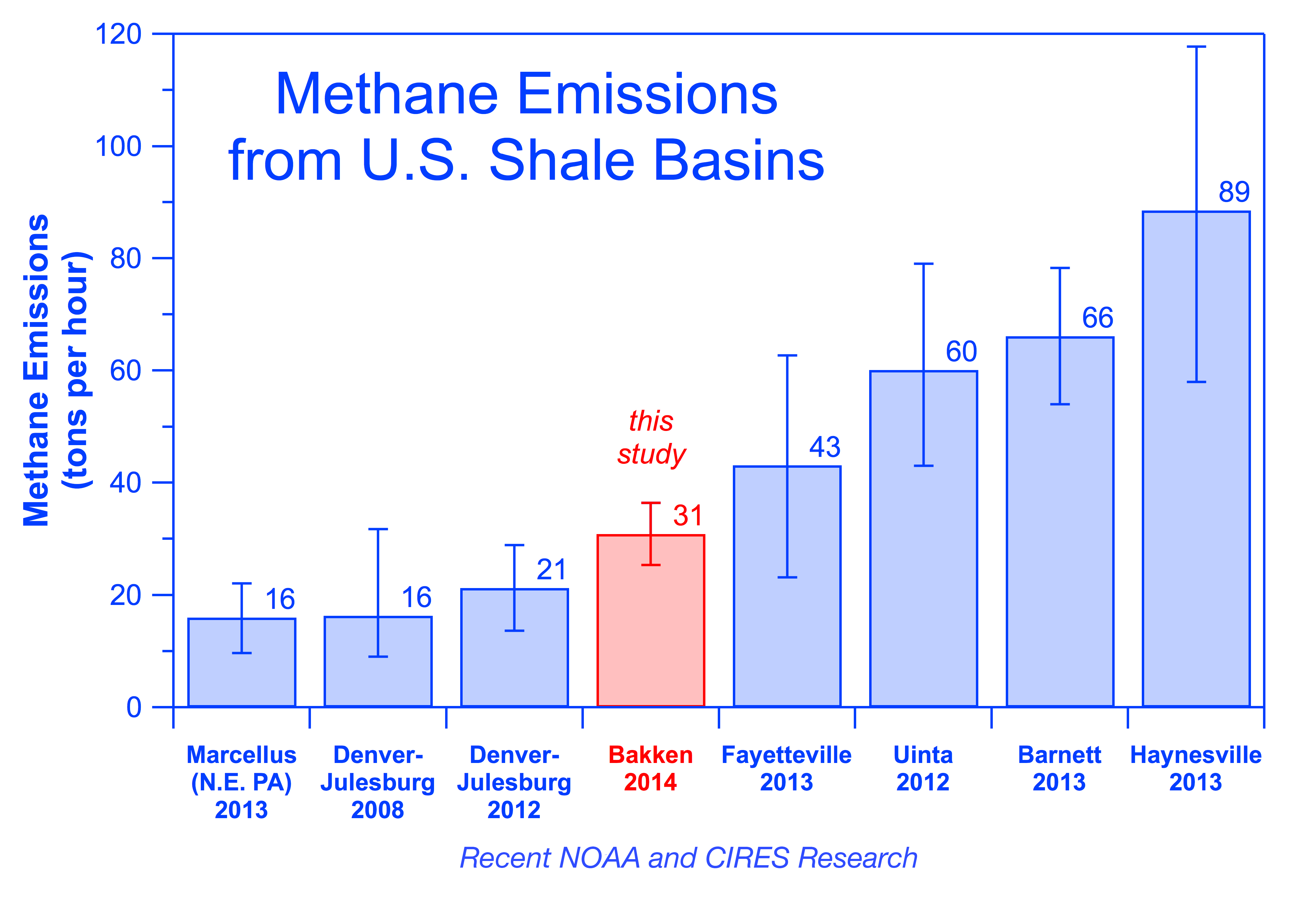 Recent NOAA studies have quantified methane emission rates from these major U.S. oil and gas basins. (NOAA)