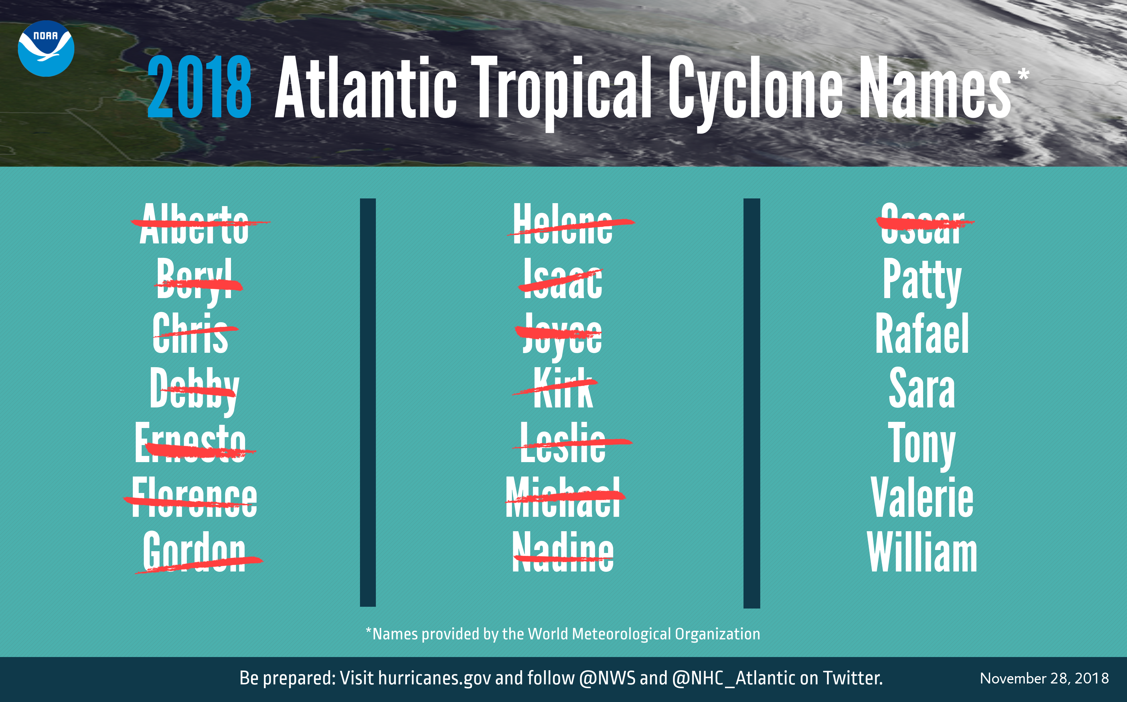 A graphic showing 2018 Atlantic tropical cyclone names selected by the World Meteorological Organization. This year, the U.S. saw 15 named storms.