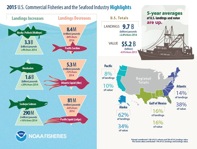 2015 U.S. commercial fisheries and the seafood industry highlights. 