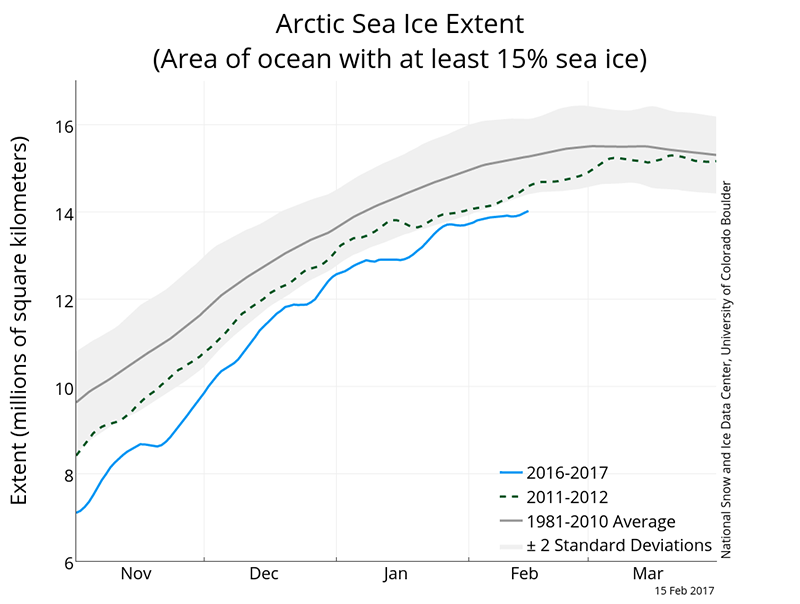 This graphic depicts the record low winter sea ice extent in 2016-2017(blue), compared with the previous record set in 2011-2012 ( dotted line)  and the 1981-2010 average (gray line). The light gray bar captures 95 percent of the observed natural range of variability from the average during that period.
