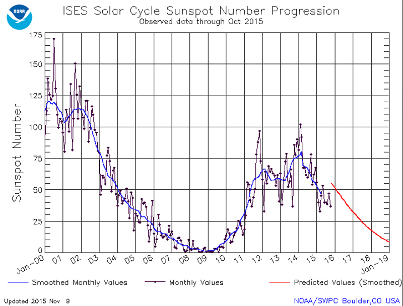 Solar Cycle Sunspot Number observed and projected 2000 to 2019.