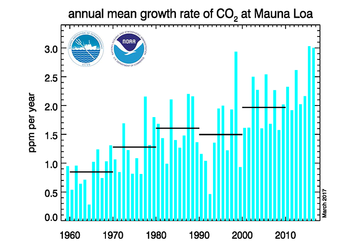 This graph shows the annual mean carbon dioxide growth rates observed at NOAA's Mauna Loa Baseline Atmospheric Observatory.