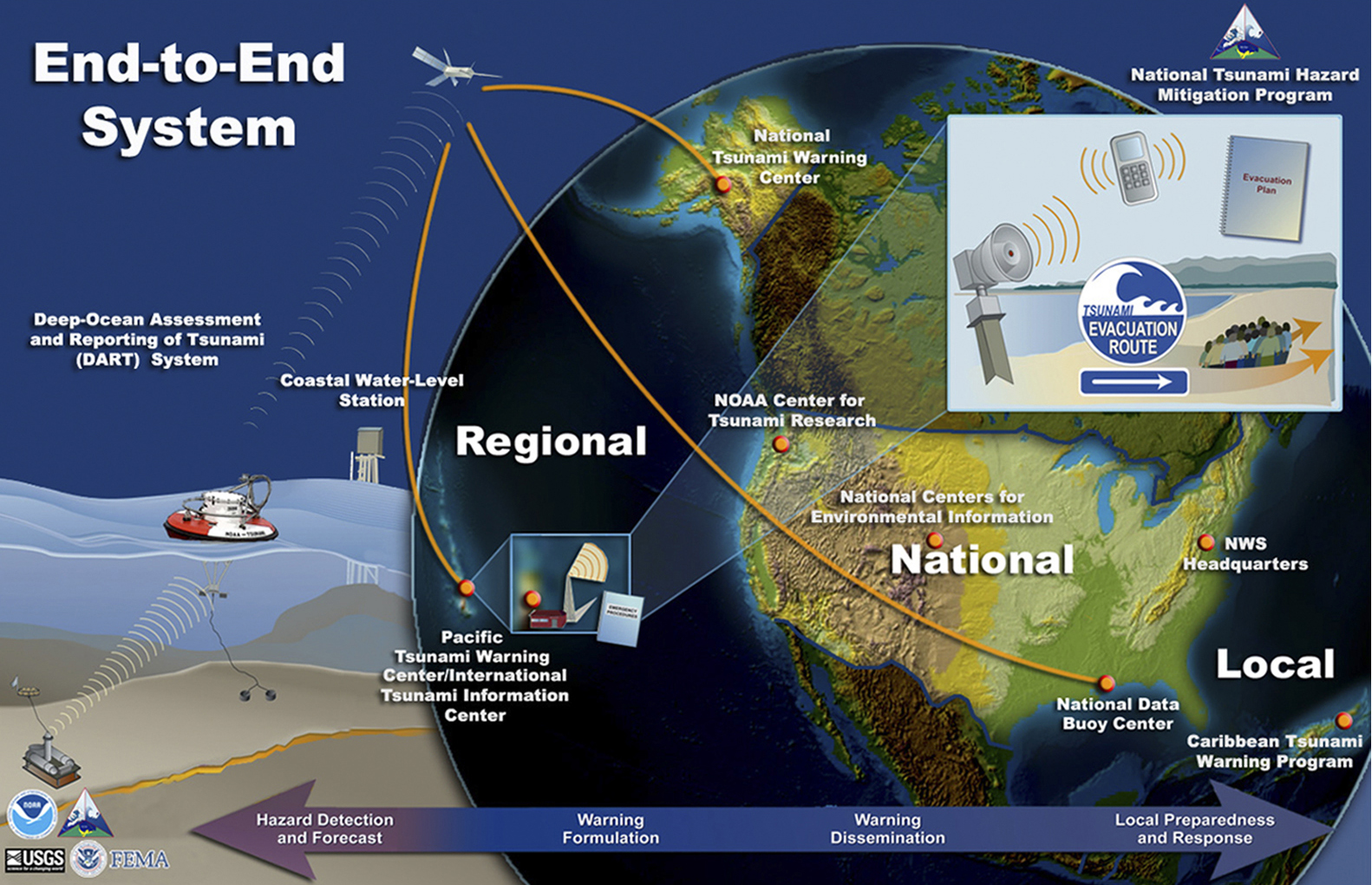 End-to-end Tsunami Warning System infographic.