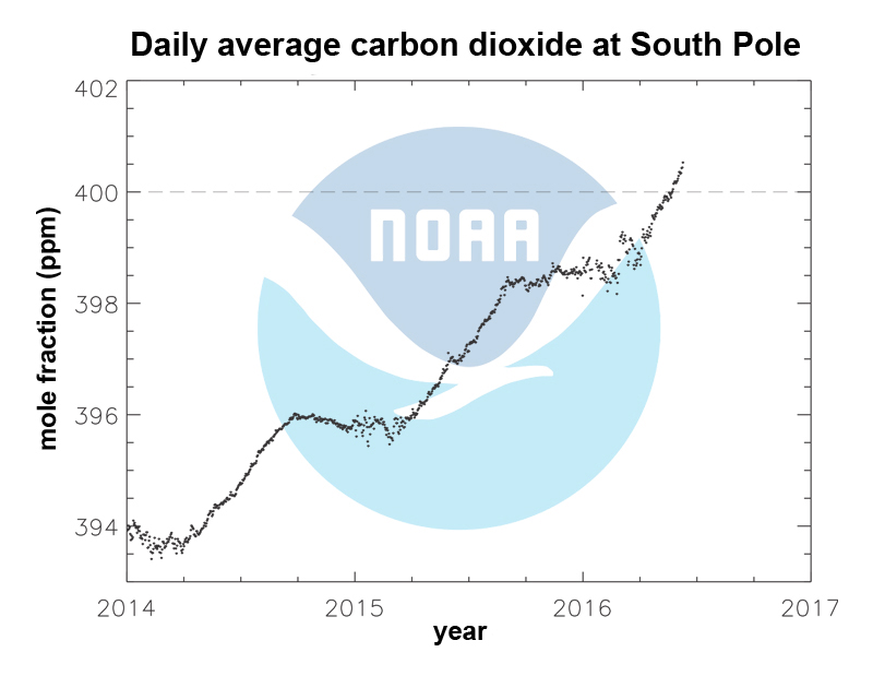 South Pole carbon dioxide levels hit record .... Daily average carbon dioxide readings at the South Pole from 2014 to present, as recorded by NOAA's greenhouse gas monitoring network.