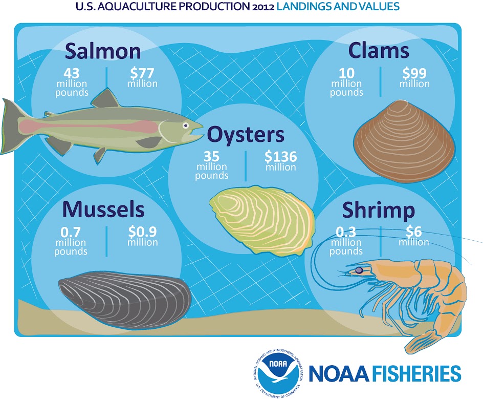U.S. Aquaculture Production 2012 - Landings and valuves