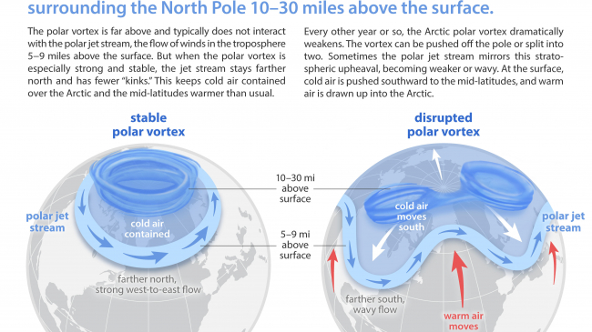 The science behind the polar vortex.