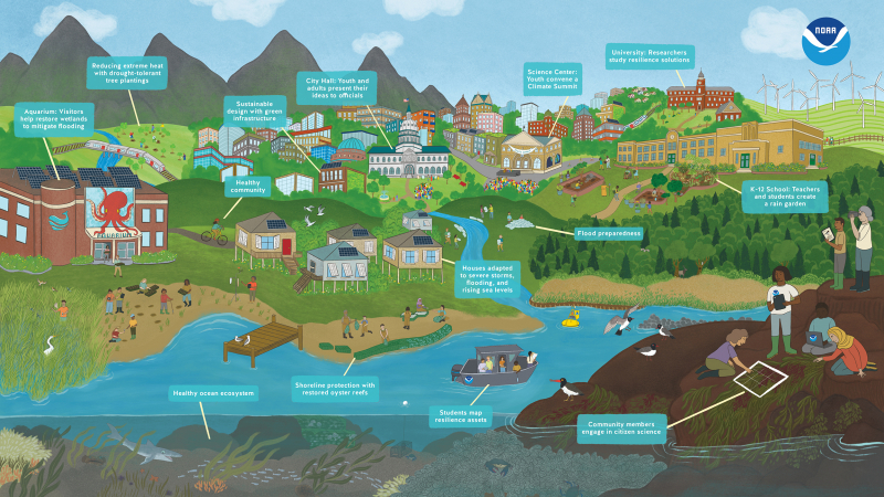 Illustration of the NOAA ELP Vision of A Resilient Community depicting a city along a coast and river with the following depicted: trees being planted as urban heat island abatement; an aquarium with people restoring a nearby coastal wetland to mitigate flooding; sustainable design with green infrastructure; a healthy community with people biking and exercising outside; a city hall with youth and adults presenting their ideas to officials; a shoreline that is protected with restored oyster reefs; students