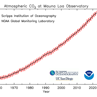 This graph shows the monthly mean carbon dioxide measured at Mauna Loa Observatory, Hawaii, the longest record of direct measurements of CO2 in the atmosphere.
