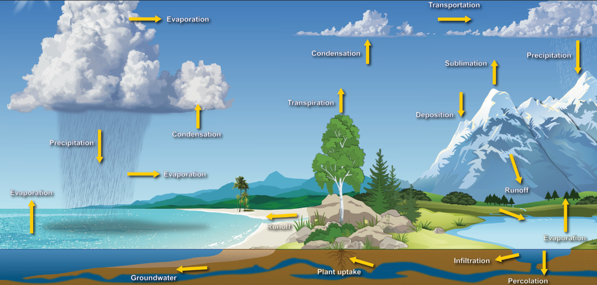 moco localizar proteccion Water cycle | National Oceanic and Atmospheric Administration