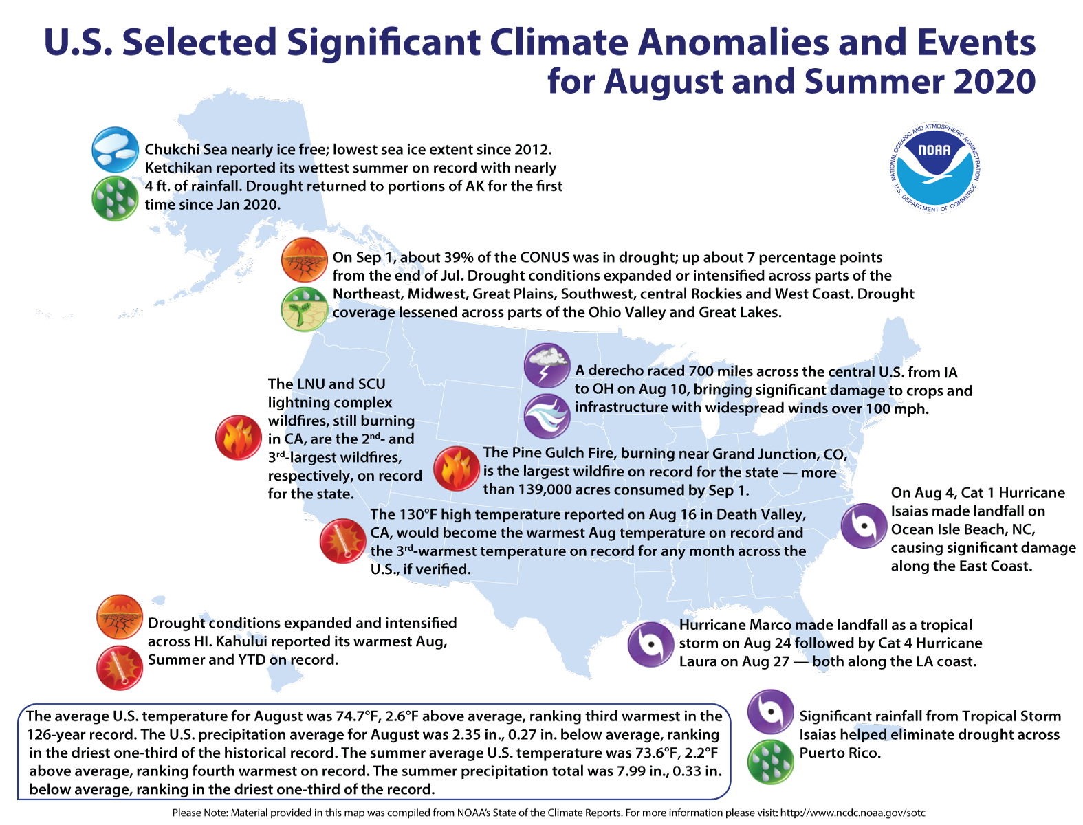 Summer 2020 ranked as one of the hottest on record for U.S.