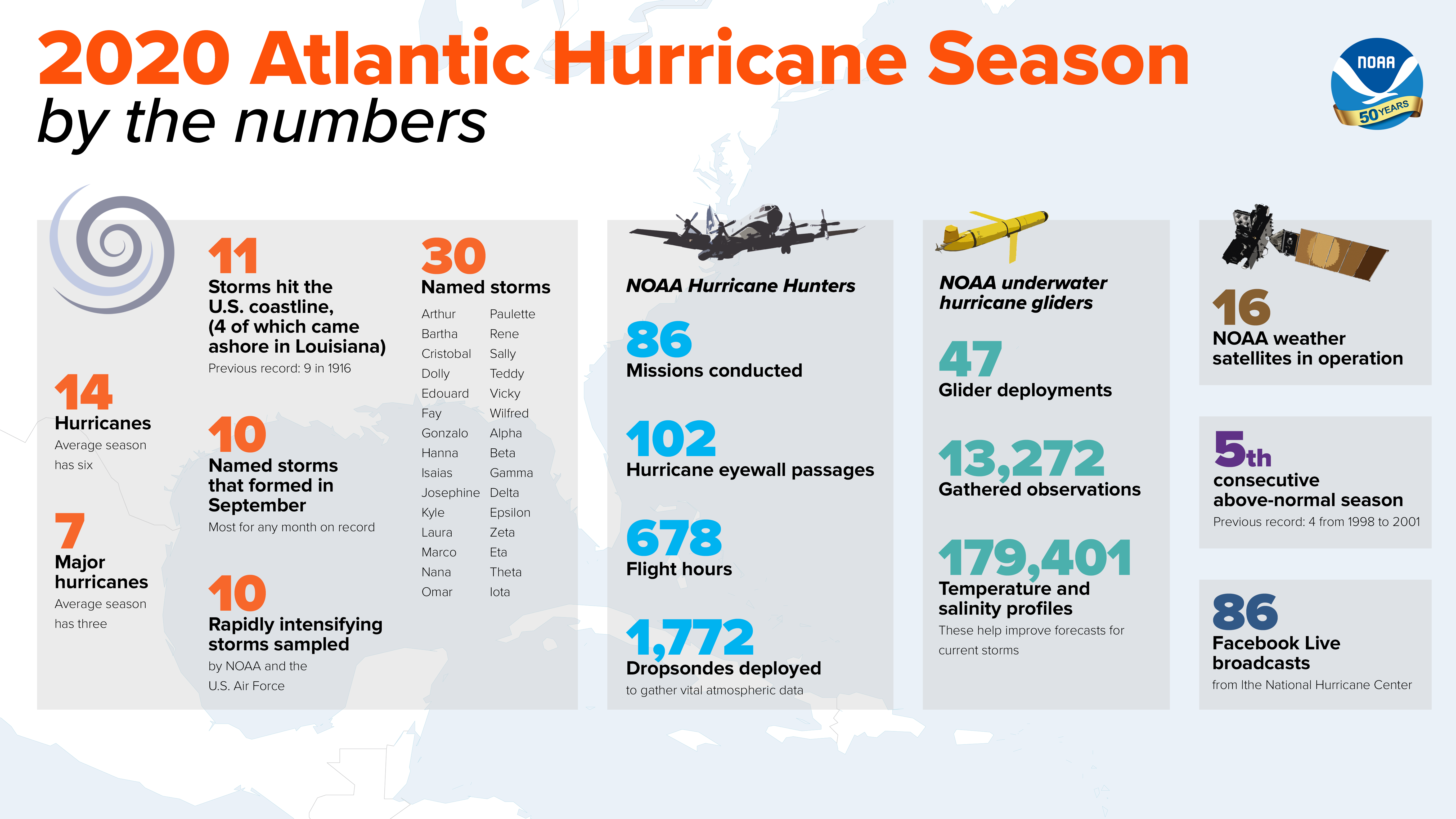 This infographic highlights key facts and statistics from the 2020 Atlantic Hurricane Season (Updated on June 10, 2021). The Atlantic hurricane season officially ends November 30, but storm activity in the tropics can sometimes continue beyond that date.