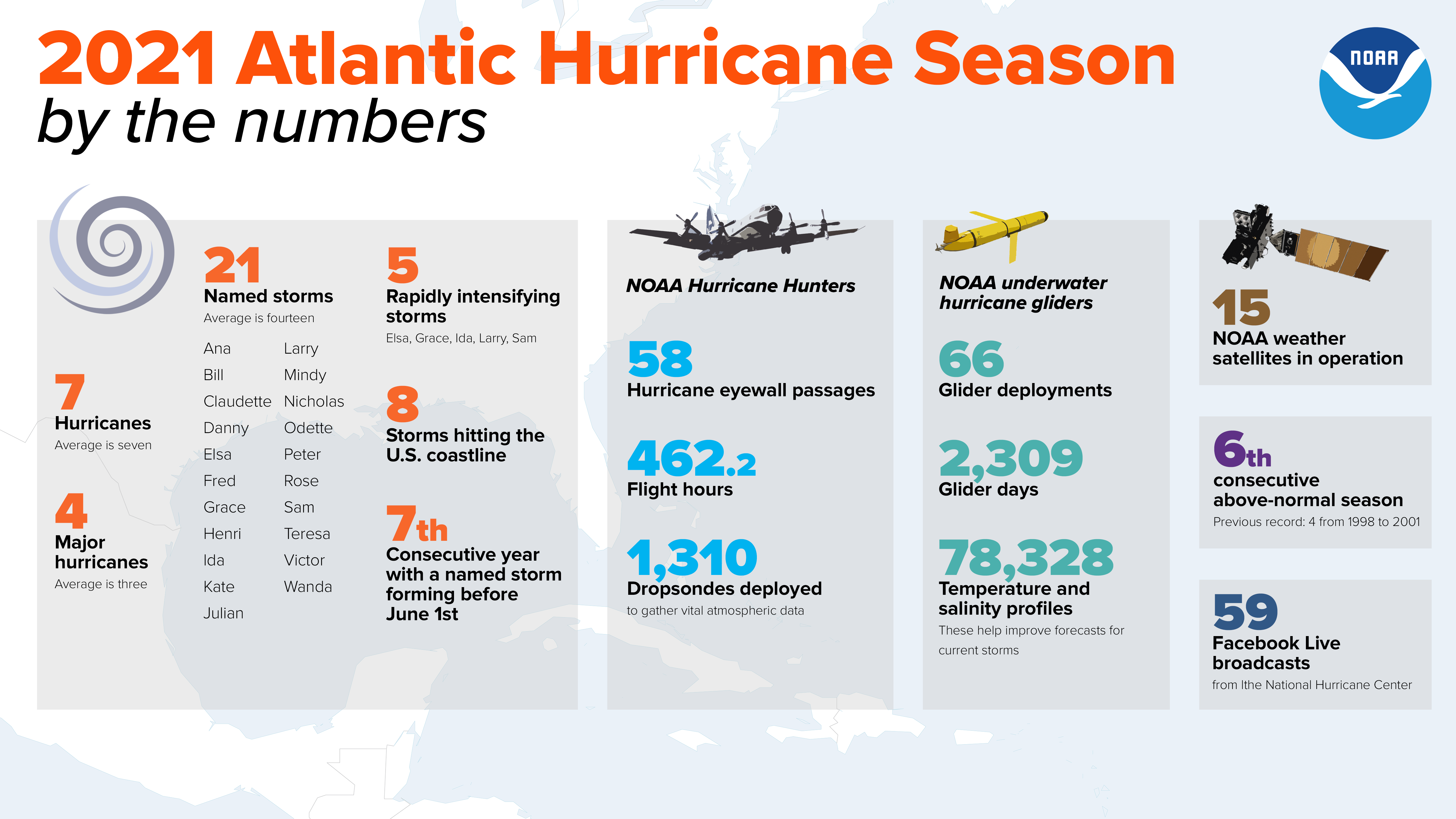 This infographic highlights key facts and statistics from the 2021 Atlantic Hurricane Season. The Atlantic hurricane season officially ends November 30, but storm activity in the tropics can sometimes continue beyond that date.