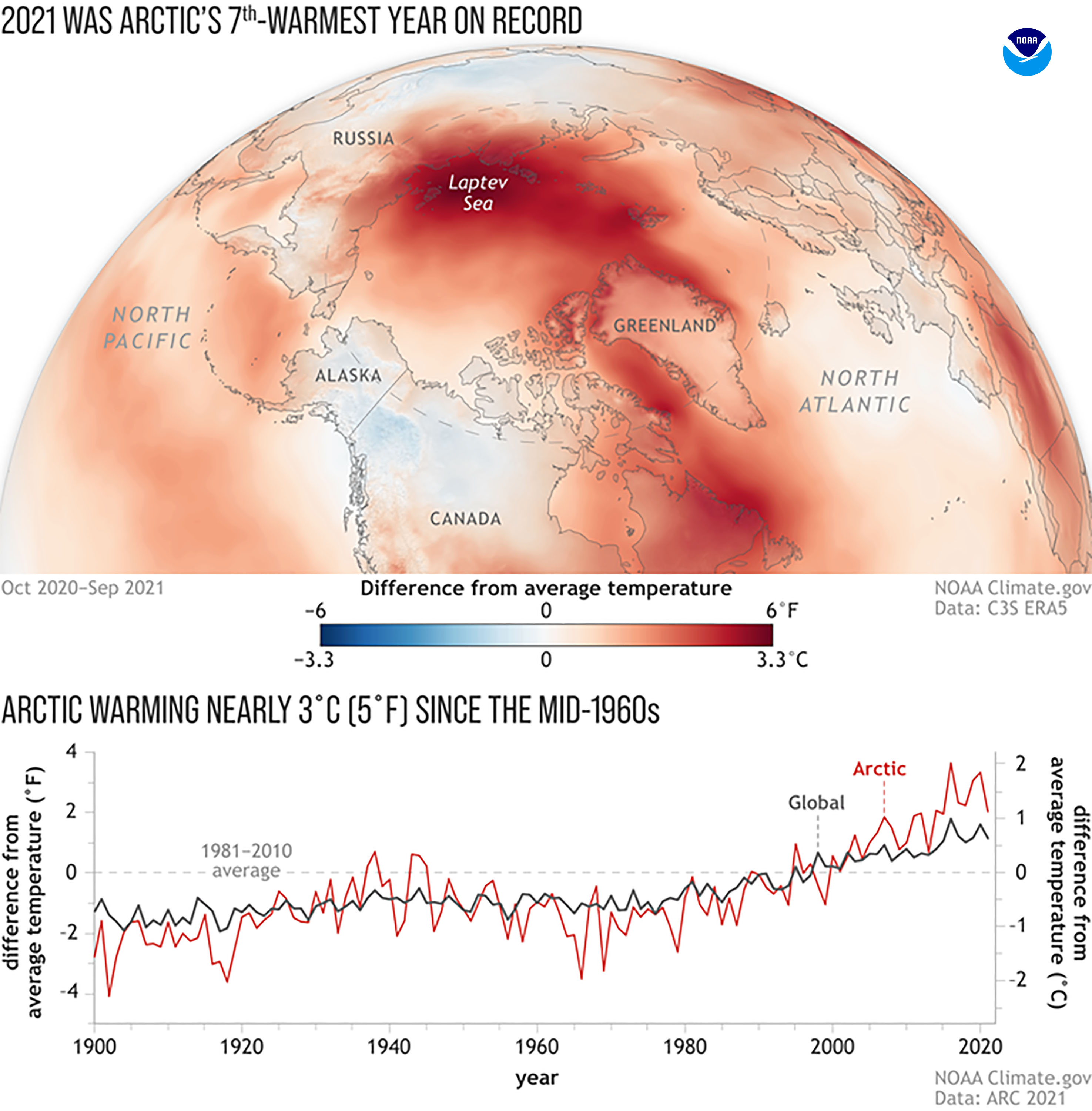 El año 2020 en el Ártico vio la séptima temperatura del aire más cálida en el registro instrumental.  La imagen superior muestra la desviación de la temperatura promedio en el Ártico en 2020, con colores más rojos que muestran áreas de mayor calidez.  La mitad inferior de este gráfico muestra cómo las temperaturas del aire en el Ártico variaron de las temperaturas globales desde 1900.