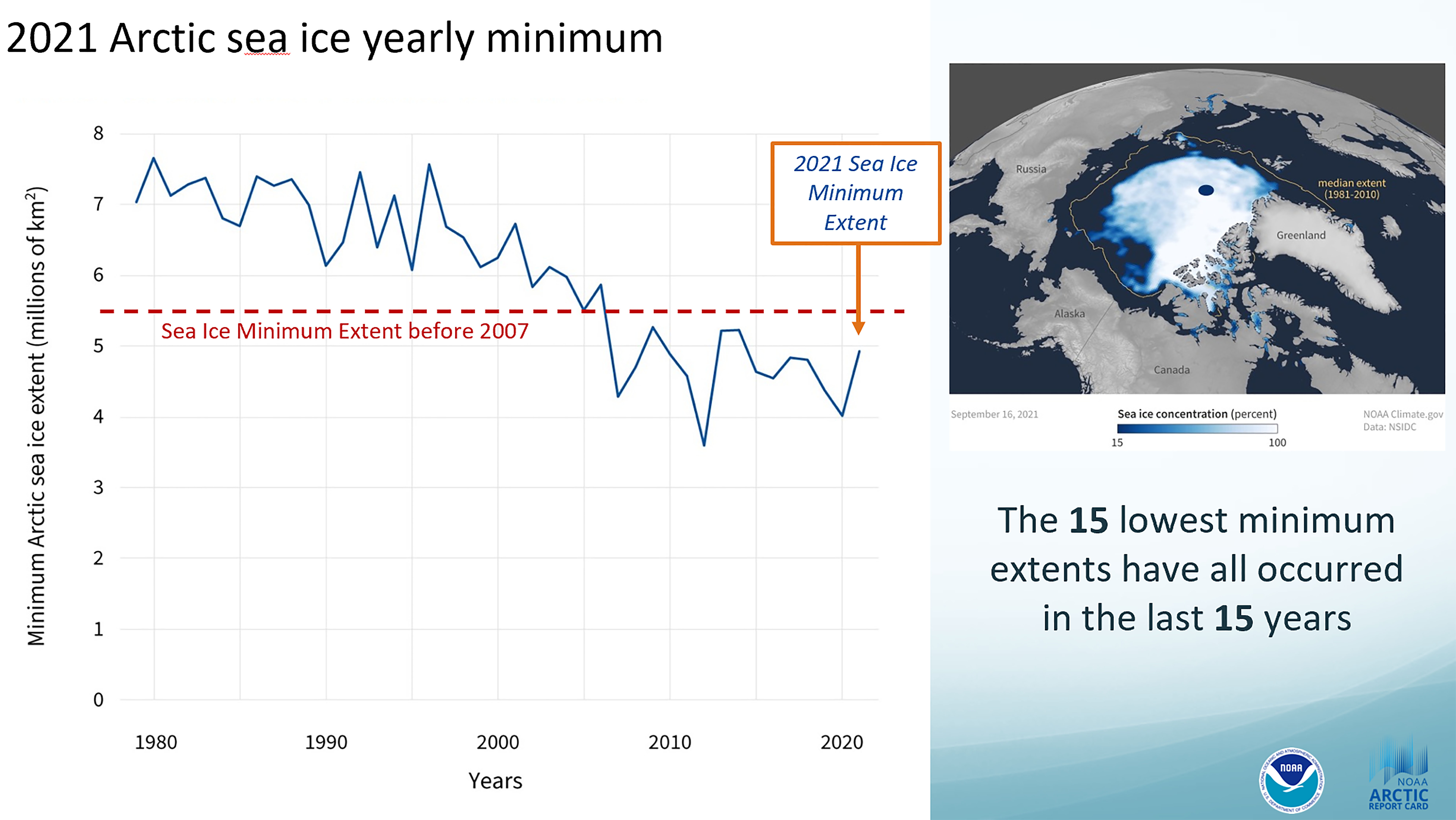 La extensión mínima del hielo marino medida en septiembre no estableció un récord, pero aún estaba significativamente por debajo del promedio a largo plazo.  Más preocupante: la cantidad de hielo de varios años más antiguo fue la segunda más baja desde 1985.