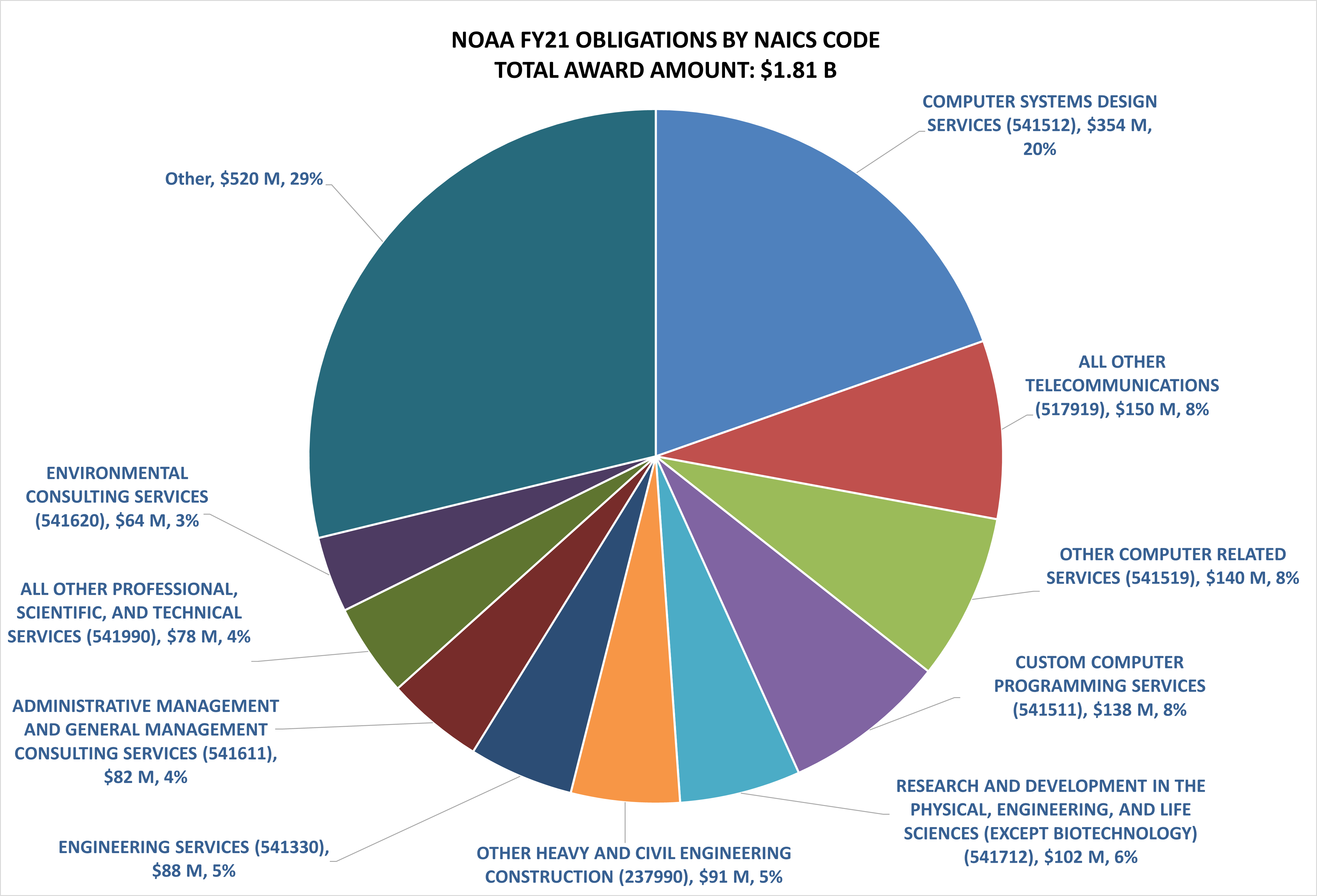 Pie chart showing NOAA FY 21 Obligations by NAICS Code: COMPUTER SYSTEMS DESIGN SERVICES (541512): $354M, 20%; ALL OTHER TELECOMMUNICATIONS (517919): $150M, 8%; OTHER COMPUTER RELATED SERVICES (541519): $140M, 8%; CUSTOM COMPUTER PROGRAMMING SERVICES (541511): $138M, 8%; RESEARCH AND DEVELOPMENT IN THE PHYSICAL, ENGINEERING, AND LIFE SCIENCES (EXCEPT BIOTECHNOLOGY) (541712): $102M, 6%; OTHER HEAVY AND CIVIL ENGINEERING CONSTRUCTION (237990): $91M, 5%; ENGINEERING SERVICES (541330): $88M; 5%; ADMINISTRATIVE 