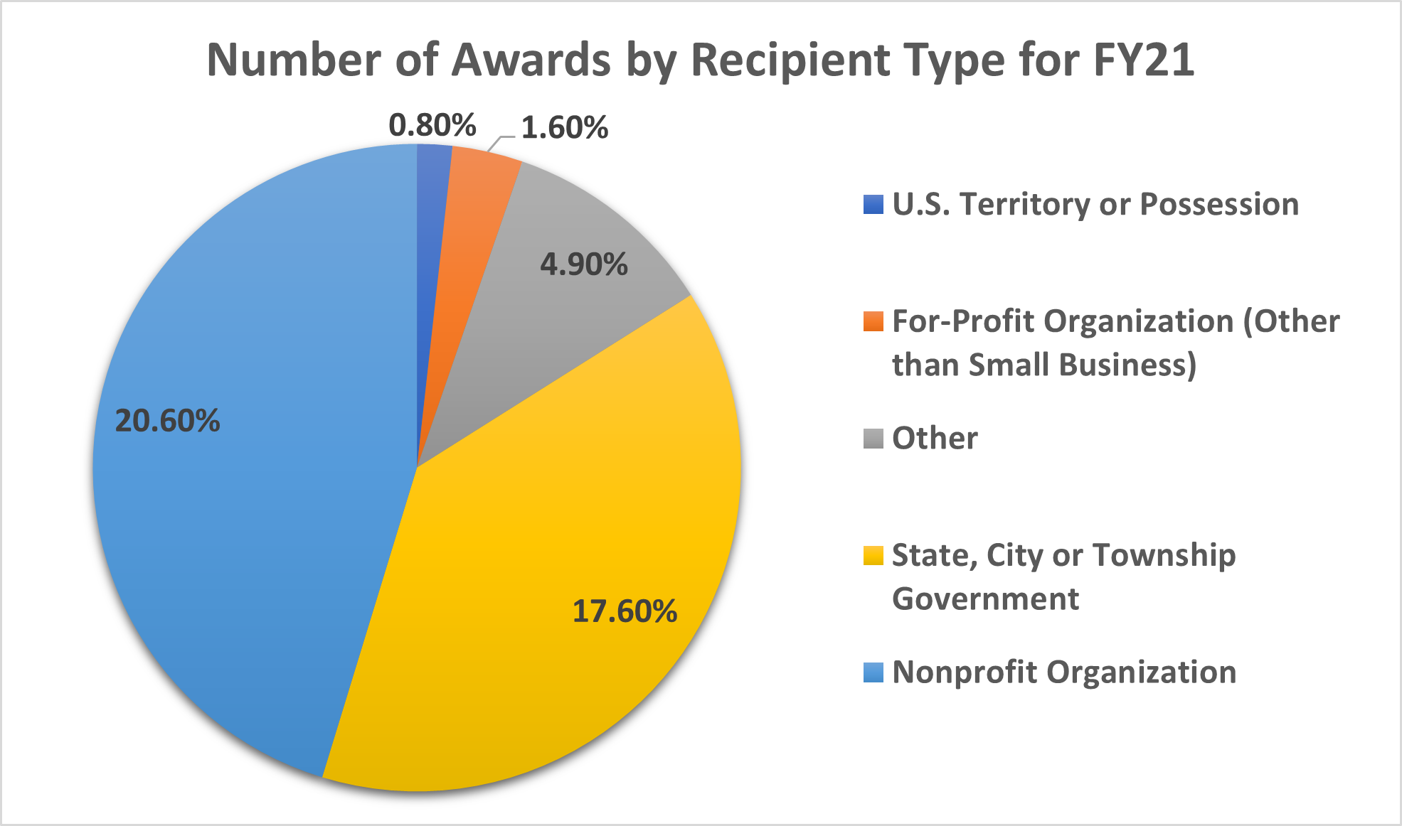 Pie Chart showing Number of Financial Assistance Awards by Recipient Type for FY21: 1.6% For-Profit Organization (other than Small Business); 17.6% State, City or Township Government; 54.5% Institution of Higher Education ; 20.6% Nonprofit Organizations; 4.9% Other ; 0.8% U.S. Territory or Possession