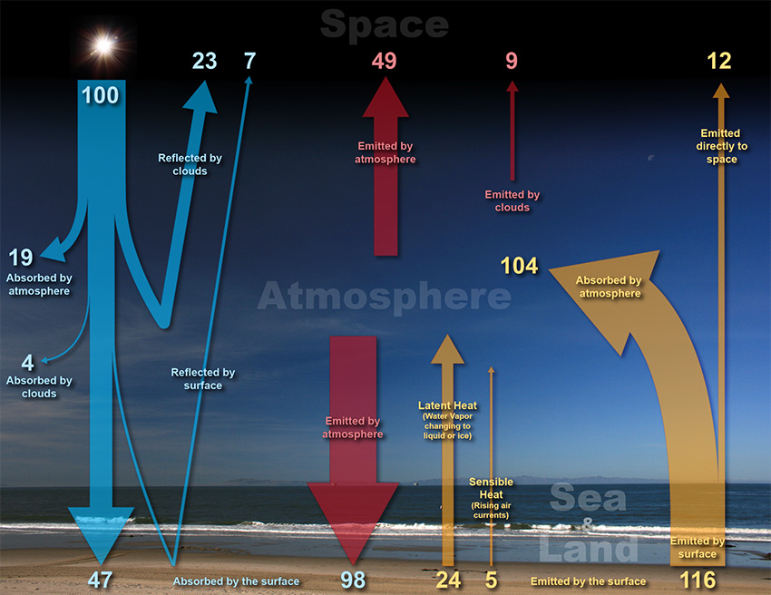 The Earth-Atmosphere Energy Balance | National Oceanic and Atmospheric Administration