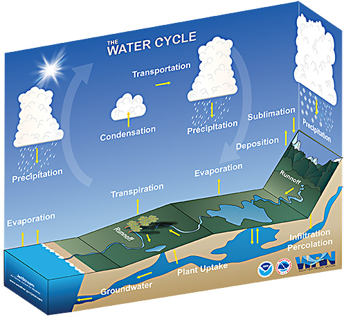 The Hydrologic Cycle  National Oceanic and Atmospheric Administration