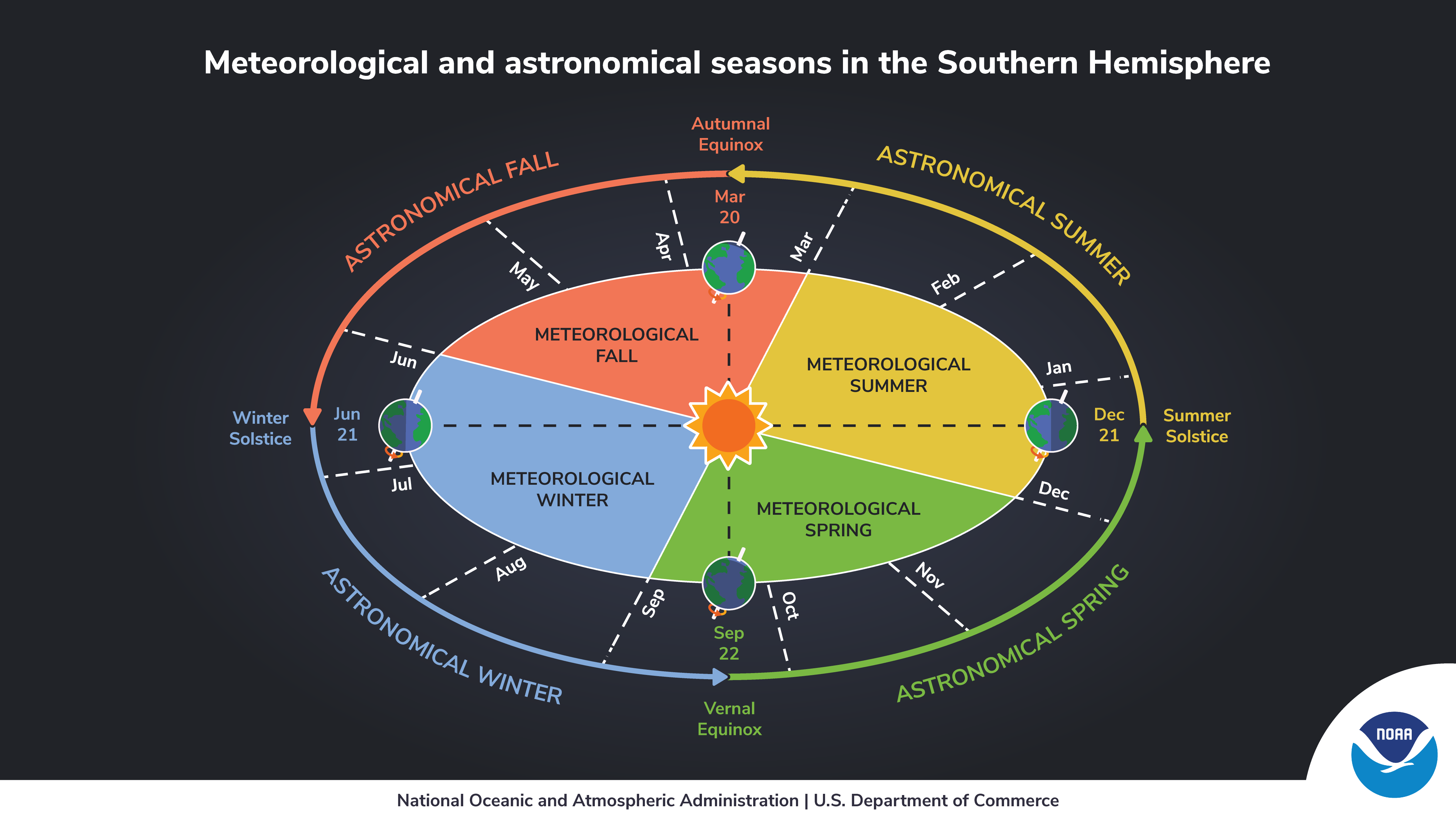 A graphic of the Earth’s orbit around the sun. Meteorological seasons: Winter starts on Jun. 1, spring on Sep. 1, summer on Dec. 1, and fall on Mar. 1. Astronomical seasons: Winter begins on the winter solstice (Jun. 21) when the South Pole is tilted to the max extent away from the sun, spring begins on the spring equinox (Sep. 22), summer begins on the summer solstice (Dec. 21), when the South Pole is tilted to the max extent toward the sun, and fall begins on the autumnal equinox (Mar. 20).