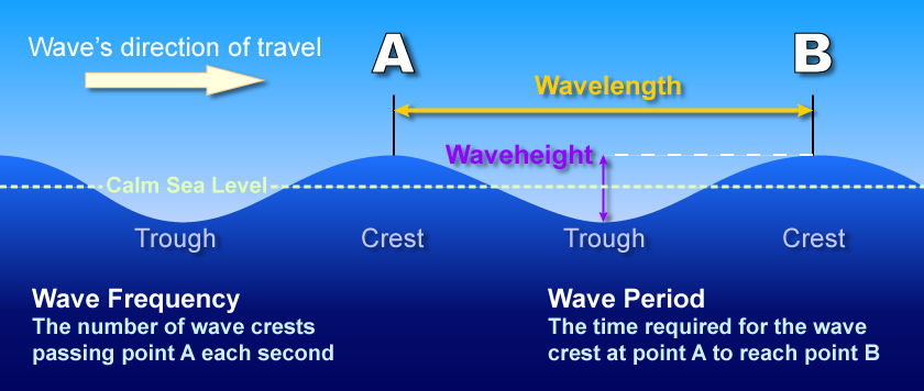 A diagram of waves illustrating the parts of a wave described below.