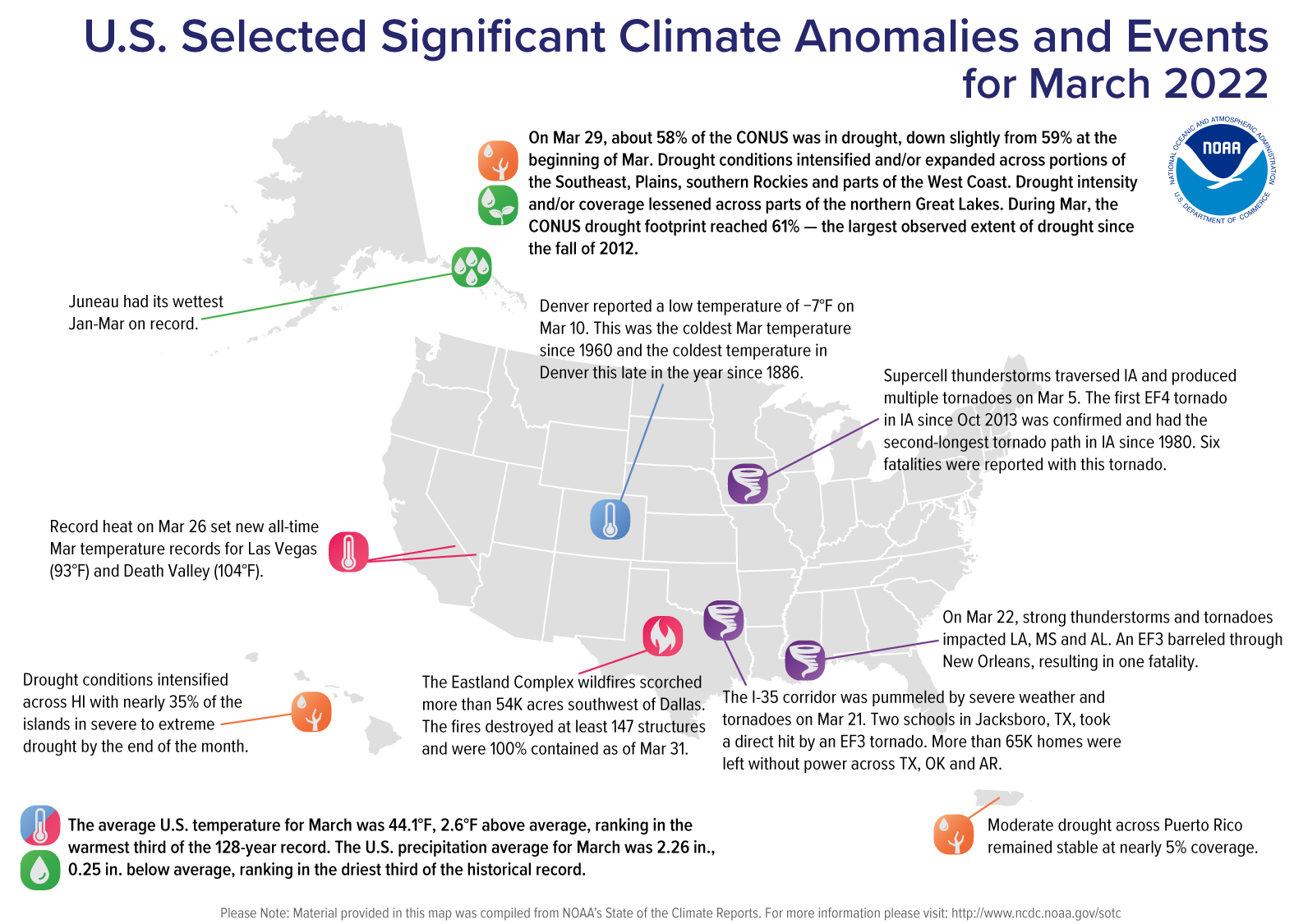 A map of the United States plotted with significant climate events that occurred during March 2022. Please see the story below as well as the full climate report highlights at http://bit.ly/USClimate202203.