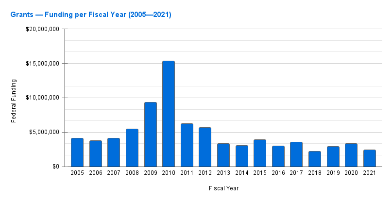 Chart that shows the total amount of federal funding ELP expended per fiscal year
