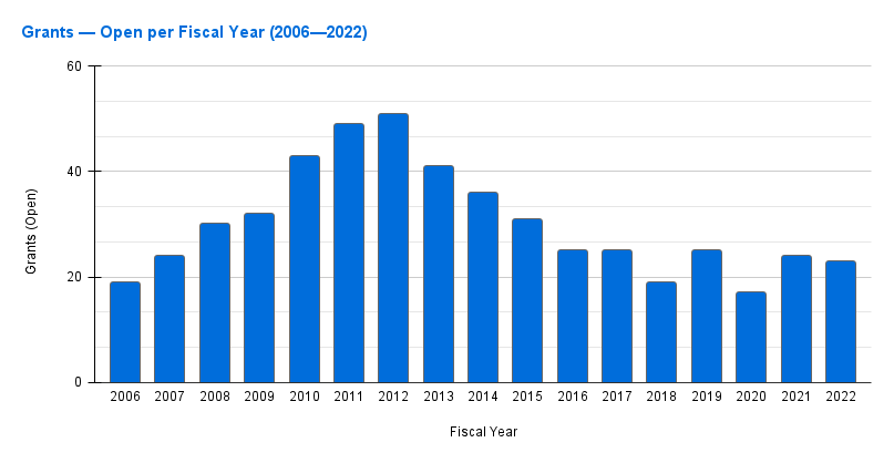 Chart showing total number of new and continuing grants per fiscal year