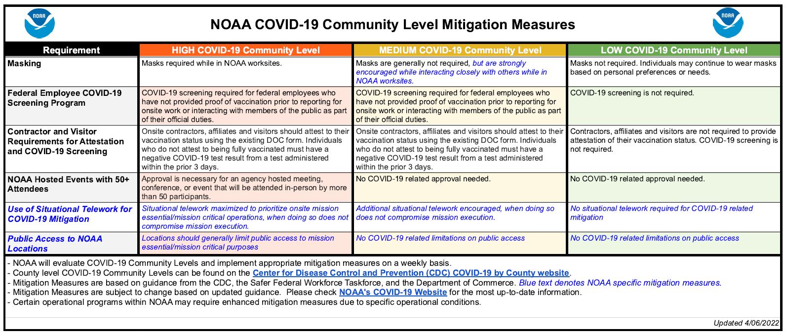 Table that explains different mitigation measures and requirements based on the Community Level determined by the CDC.