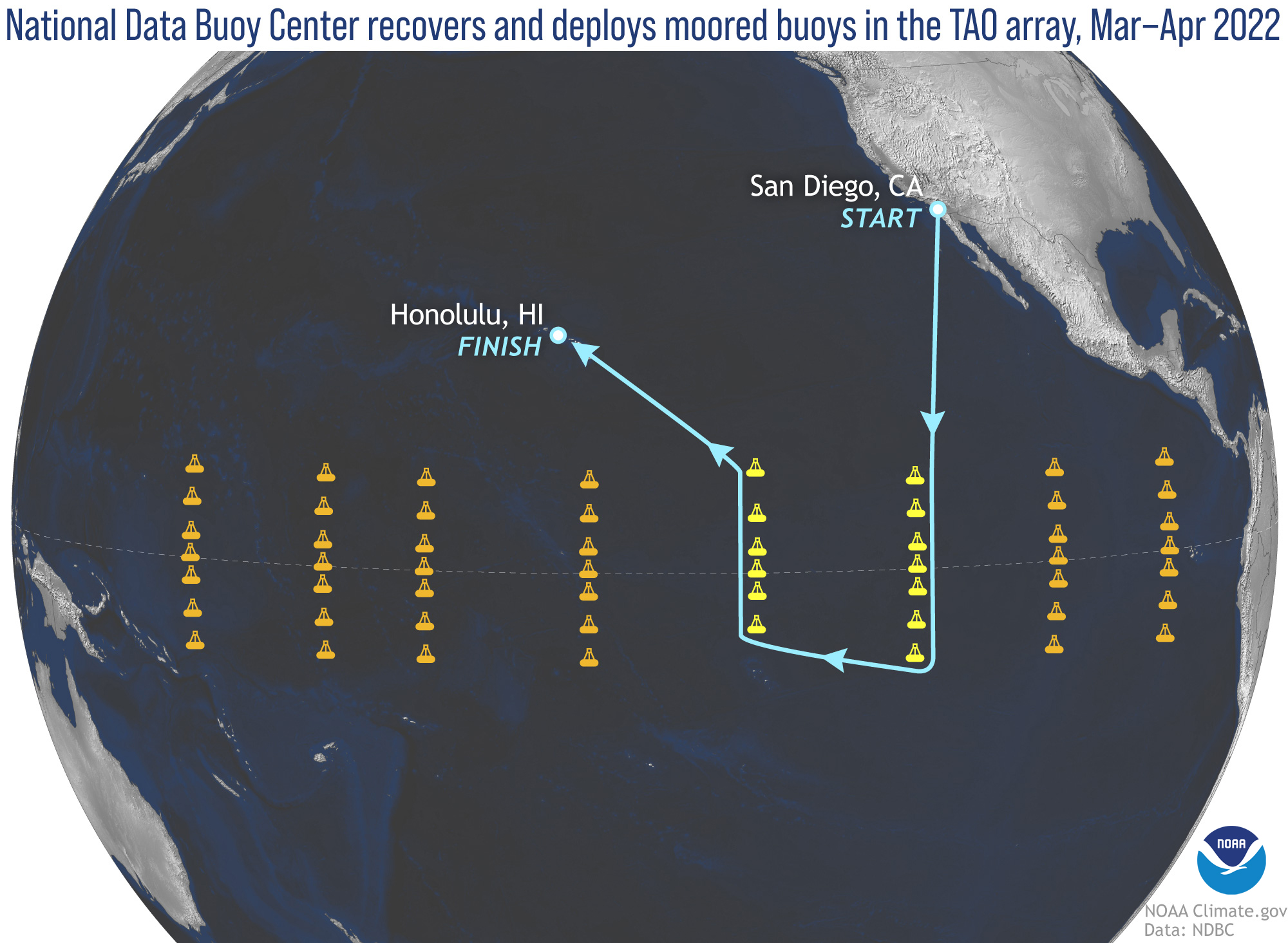 The first leg of the National Data Buoy Center 2022 mission began March 4. Buoy technicians sailed from San Diego, California, to the Tropical Atmosphere Ocean (TAO) moored buoy array in the equatorial Pacific Ocean basin. While there technicians serviced 13 buoys, two of the eight TAO lines. This one-of-a-kind buoy array helps scientists detect, better understand and predict climate variations related to El Niño and the Southern Oscillation (ENSO), which can influence weather patterns around the world. 