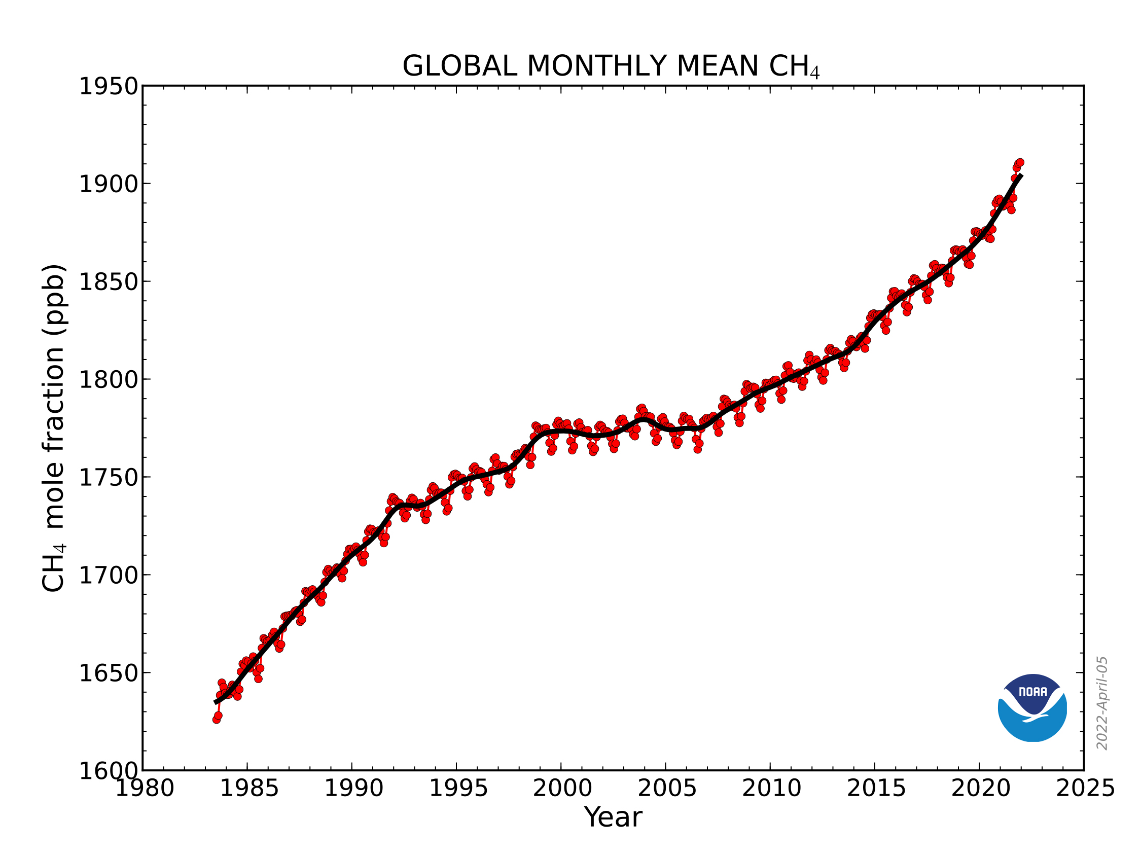 Tendência de CH4: Este gráfico mostra a média global da abundância de metano atmosférico média mensal determinada a partir de locais de superfície marinha desde 1983. Os valores para o último ano são preliminares.