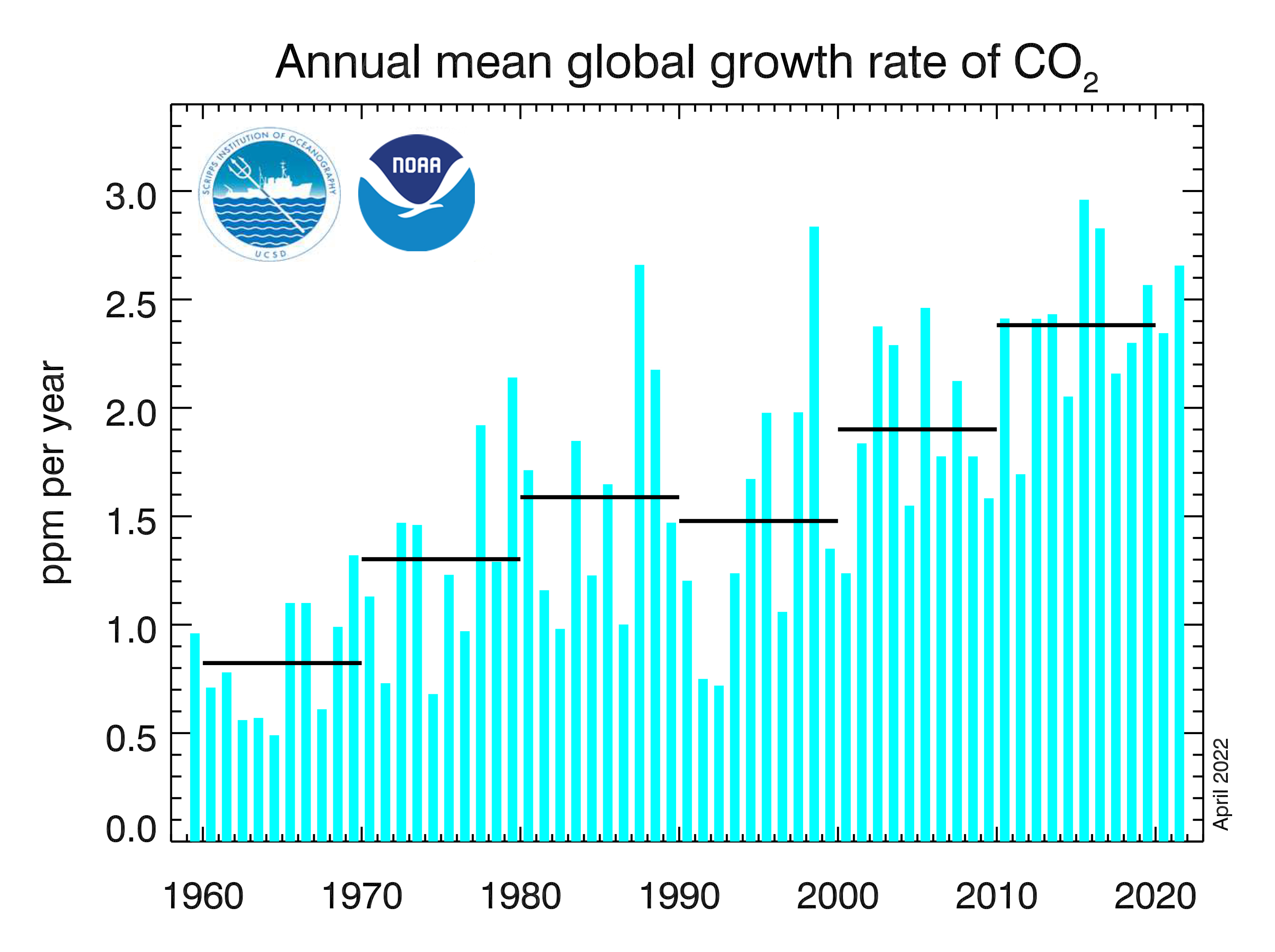 Dados de CO2: Este gráfico mostra as taxas médias anuais de crescimento de dióxido de carbono, com base em dados médios globais da superfície marinha, desde o início do monitoramento sistemático em 1959. As linhas horizontais indicam as médias decenais da taxa de crescimento.