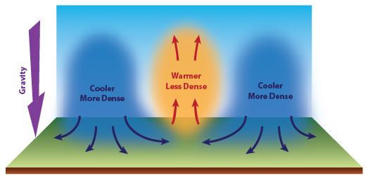 Diagram depicting the parcel theory. Gravity is shown as a large arrow pointing down. Two "cooler, more dense" air masses have arrow below pointing down and then outward at ground level. A "warmer, less dense" air mass has arrows pointing up.