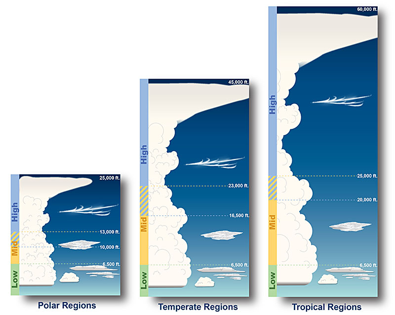 Chart showing the relative height of different clouds. Image-based depiction of the measurements in the table below.