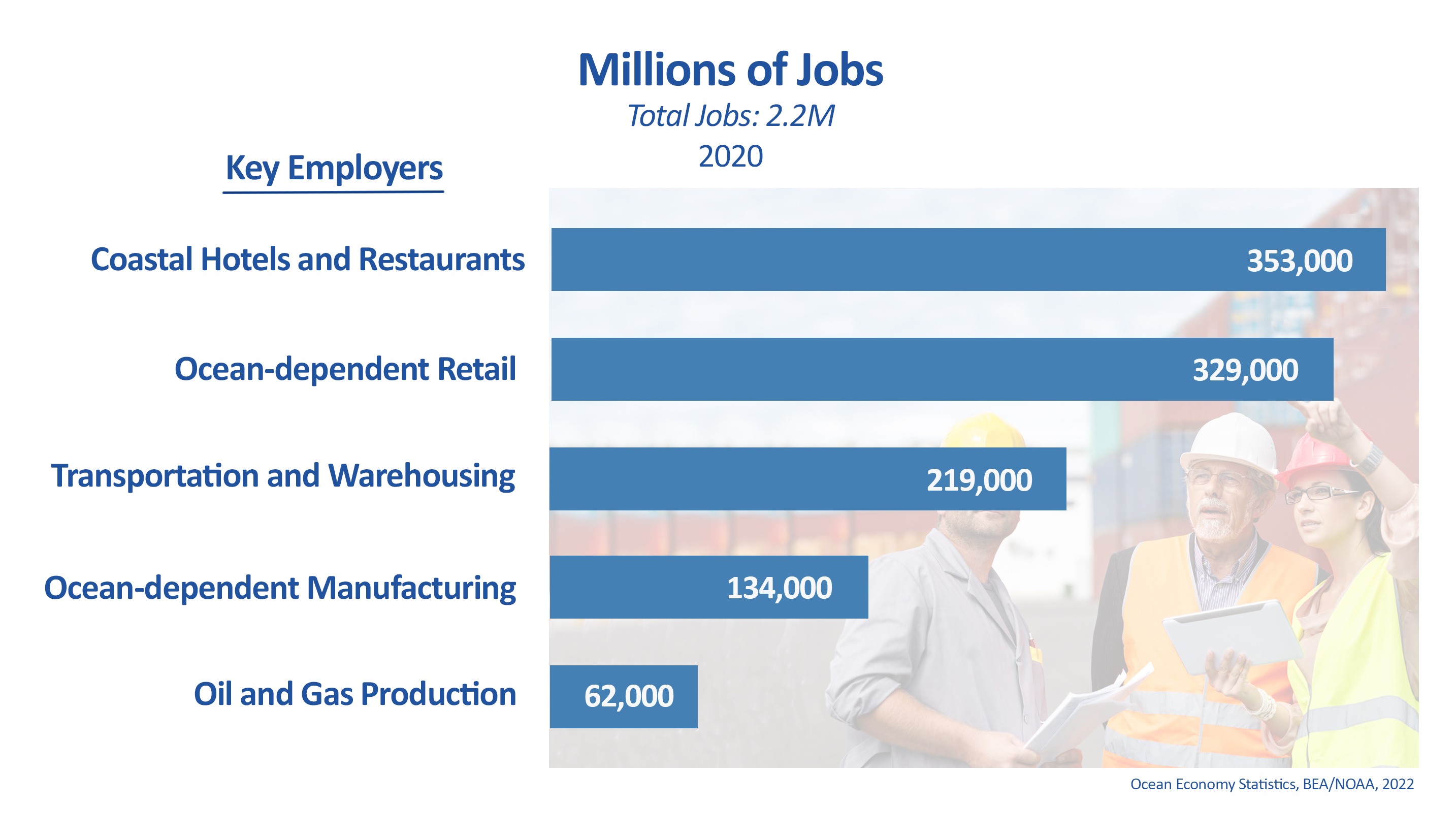 Chart showing millions of U.S. marine economy jobs (2020), with the largest being coastal hotels and restaurants at 352,000 in 2020. 