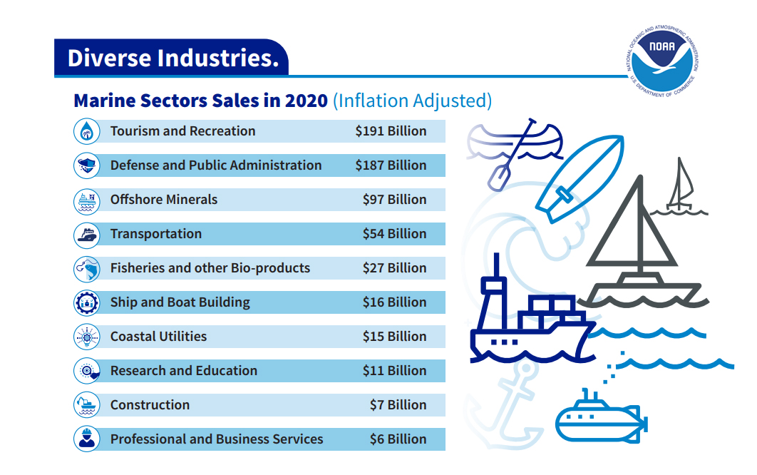 Marine Sector Sales in 2022 (Inflation Adjusted).