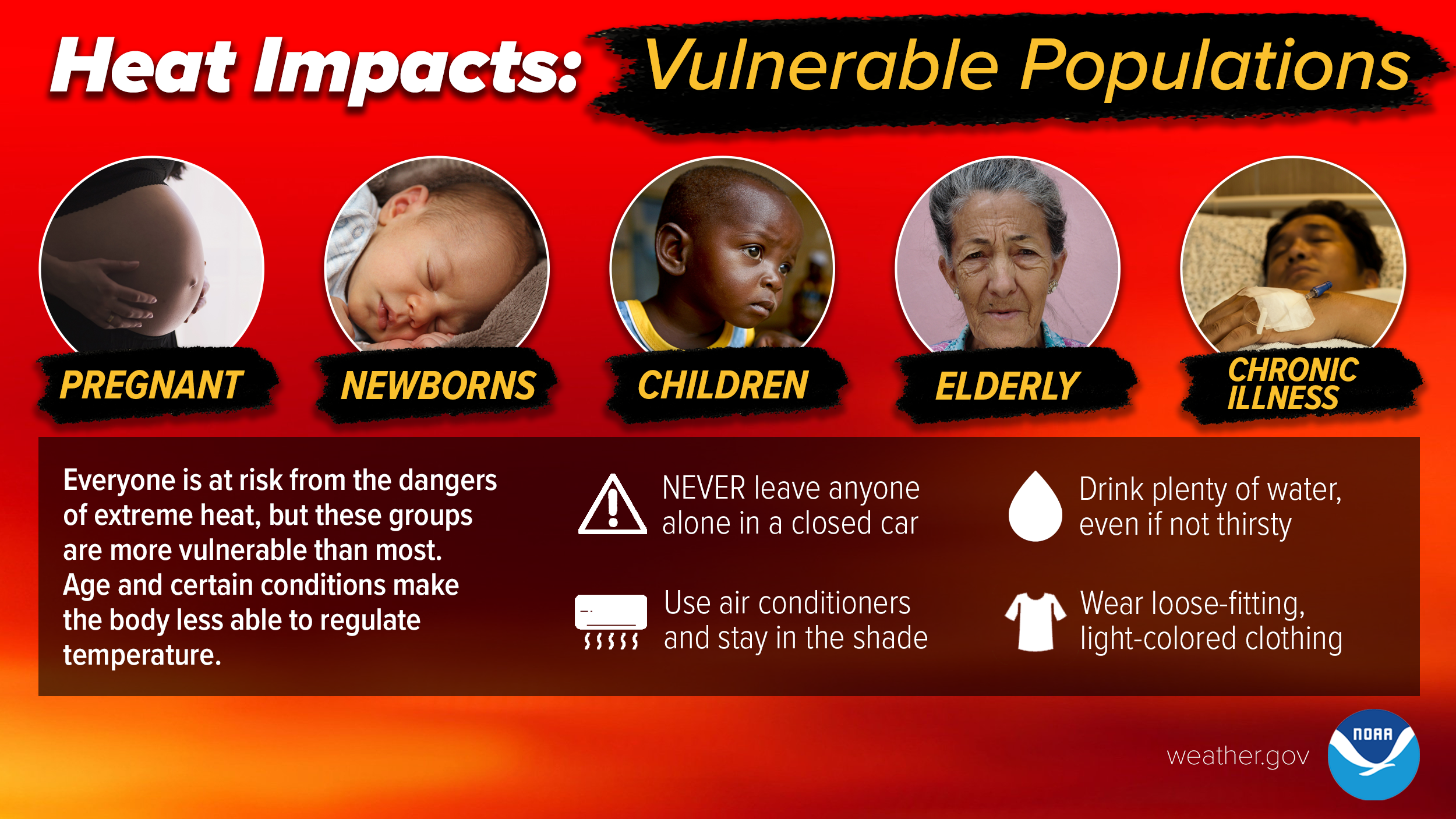 Everyone is at risk from the dangers of extreme heat, but these groups are more vulnerable than most: pregnant, newborns, children, elderly, chronic illness. Age and certain conditions make the body less able to regulate temperature. Never leave anyone alone in a closed car. Drink plenty of water, even if not thirsty. Use air conditioners and stay in the shade. Wear loose-fitting, light-colored clothing. 