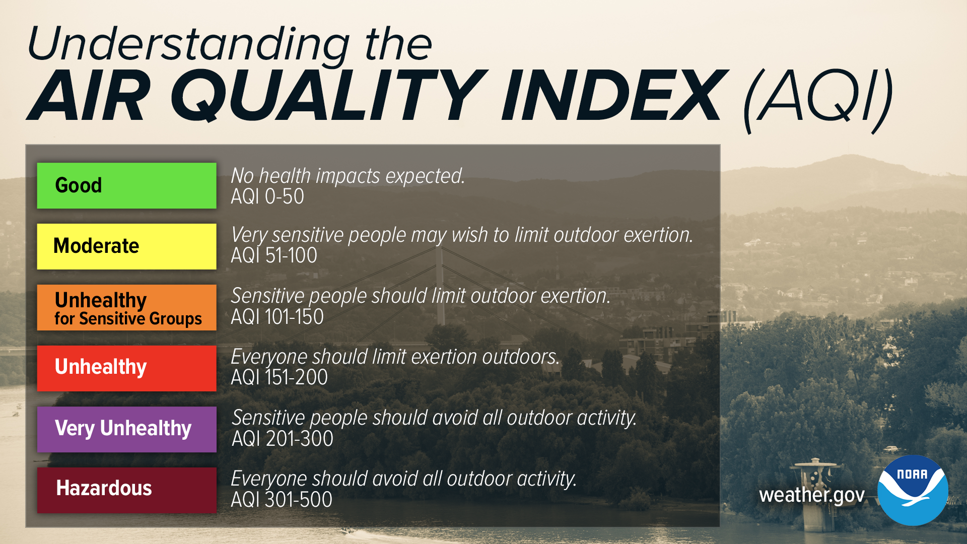 Understanding the Air Quality Index (AQI). AQI 0-50 is Good, no health impacts expected. AQI 51-100 is Moderate, very sensitive people may wish to limit outdoor exertion. AQI 101-150 is Unhealthy for sensitive groups, they should limit outdoor exertion. AQI 151-200 is Unhealthy, everyone should limit outdoor exertion. AQI 201-300 is Very Unhealthy, sensitive people should avoid all outdoor activity. AQI 301-500 is Hazardous, everyone should avoid all outdoor activity.