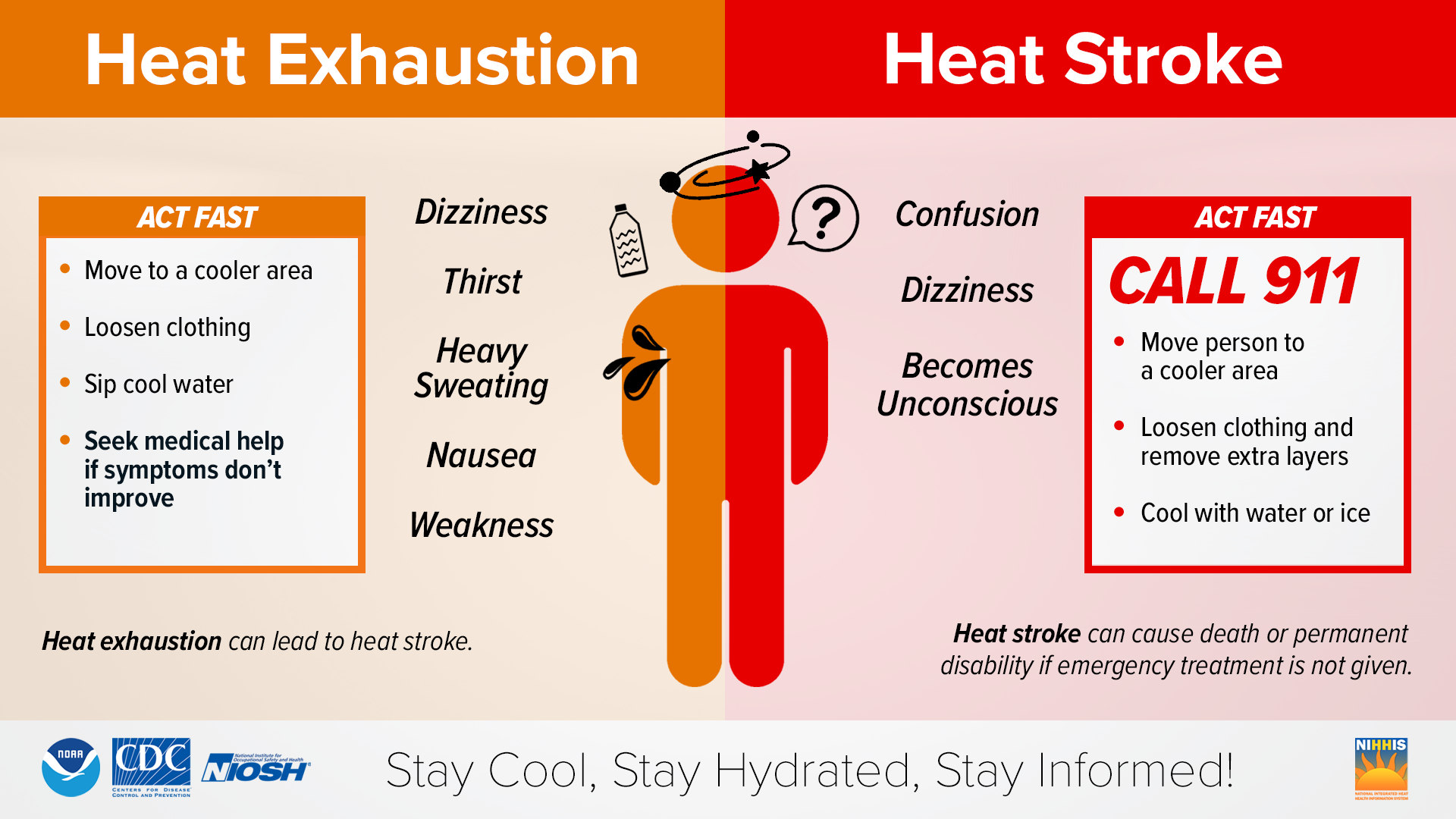 Heat Exhaustion symptoms: dizziness, thirst, heavy sweating, nausea, weakness. Act fast: move to a cooler area, loosen clothing, sip cool water, seek medical help if symptoms don't improve. Heat Stroke symptoms: confusion, dizziness, becomes unconscious. Act fast: call 911! Move person to a cooler area, loosen clothing and remove extra layers, cool with water or ice.