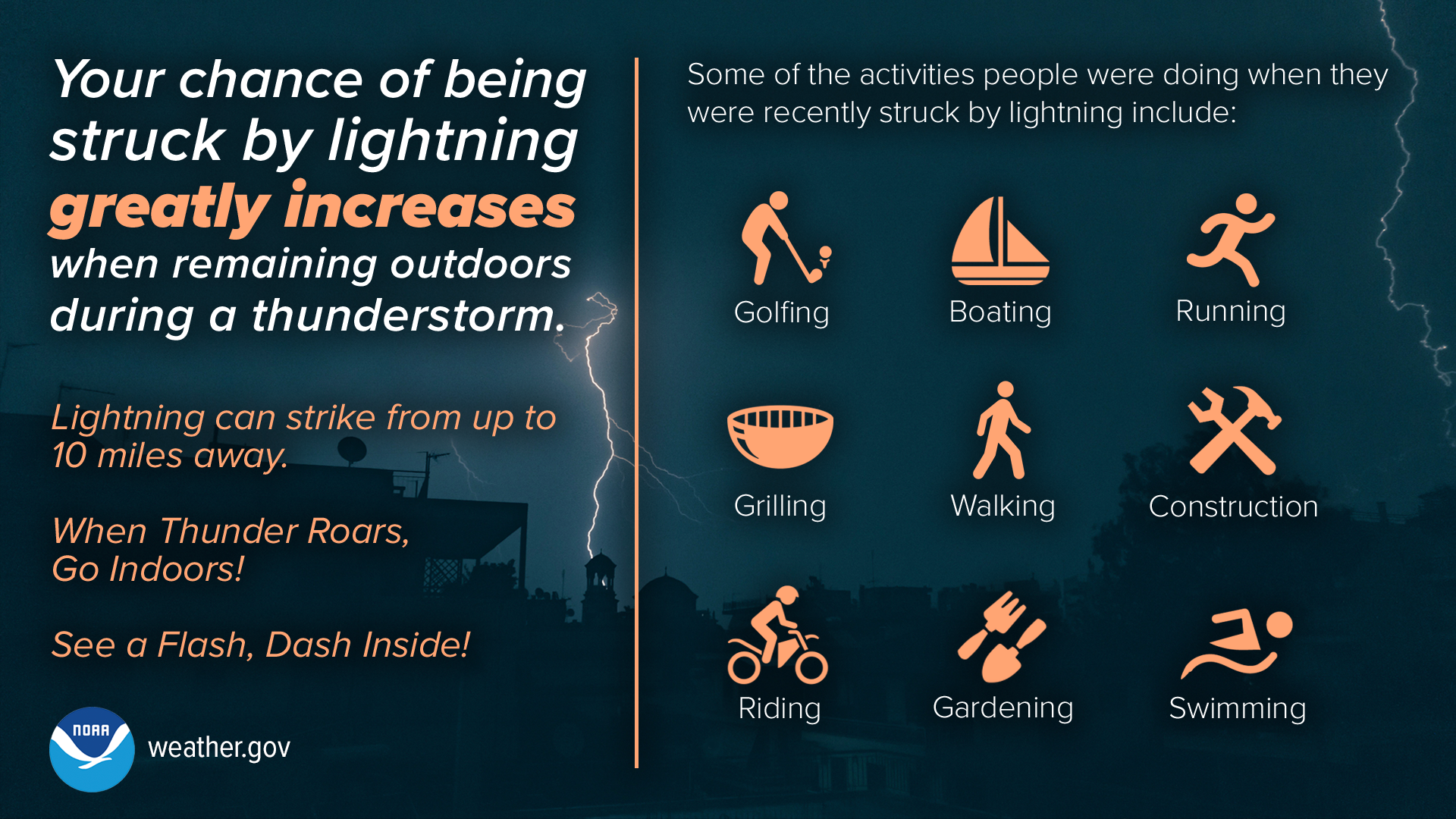 Your chance of being struck by lightning greatly increases when remaining outdoors during a thunderstorm. Lightning can strike from up to 10 miles away. When Thunder Roars, Go Indoors!