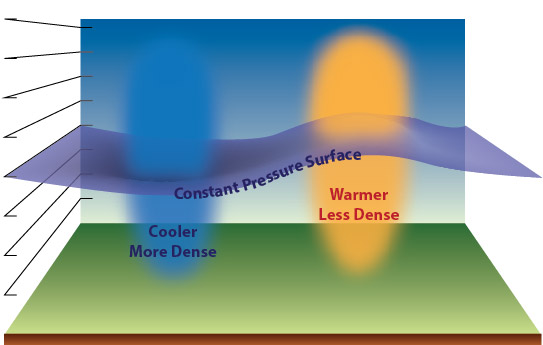 Common Features of Constant Pressure Charts