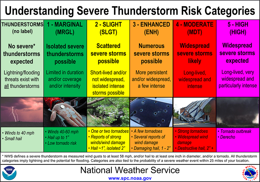 understanding sever thunderstorm Risk categories