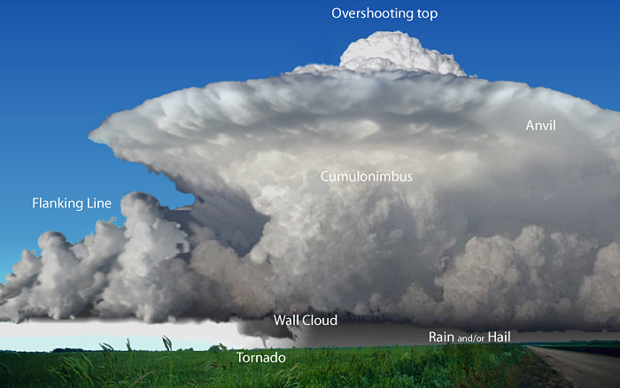 An idealized supercell.