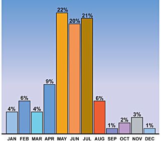 Percent occurrences of derechos by month.